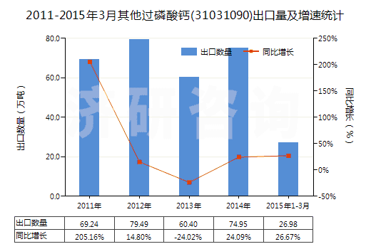 2011-2015年3月其他過磷酸鈣(31031090)出口量及增速統(tǒng)計(jì) 2011-2015年3月其他過磷酸鈣(31031090)出口量及增速統(tǒng)計(jì)